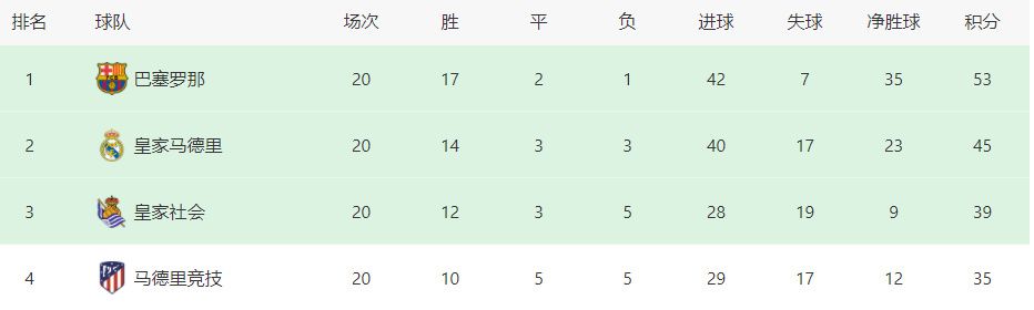 布伦森38分字母32+13尼克斯终结雄鹿7连胜　NBA圣诞大战，尼克斯主场迎战雄鹿，尼克斯目前16胜12负排在东部第6位，雄鹿则是一波7连胜，22胜7负高居东部次席，两队两天前有过交锋，雄鹿轻松取胜。